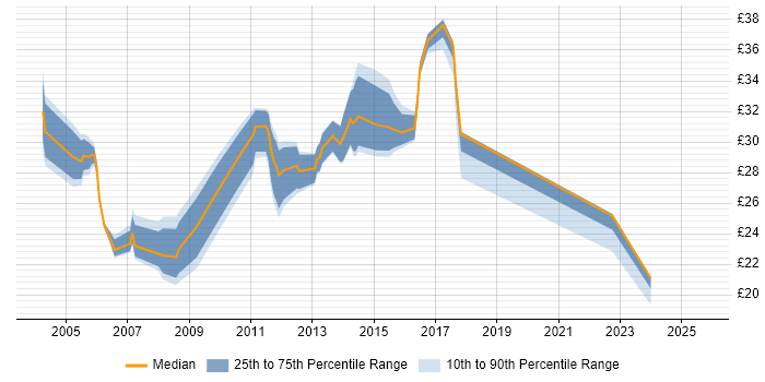 Contractor hourly rate distribution trend for Analyst job vacancies in Brentwood Contractor hourly rate distribution trend for Analyst job vacancies in Brentwood