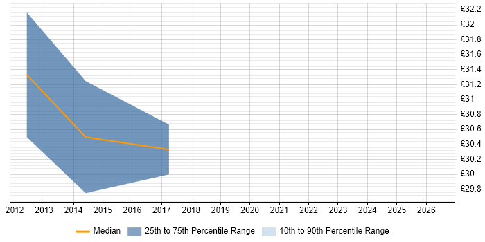 Contractor hourly rate distribution trend for Applications Support job vacancies in Brentwood