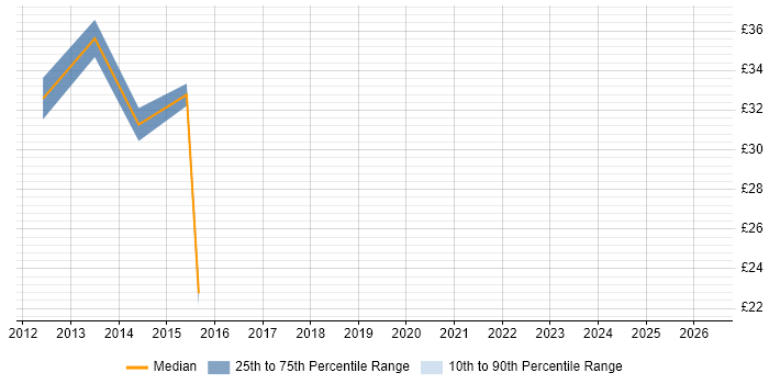 Contractor hourly rate distribution trend for jobs in Brentwood citing Banking