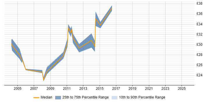 Contractor hourly rate distribution trend for Business Analyst job vacancies in Brentwood