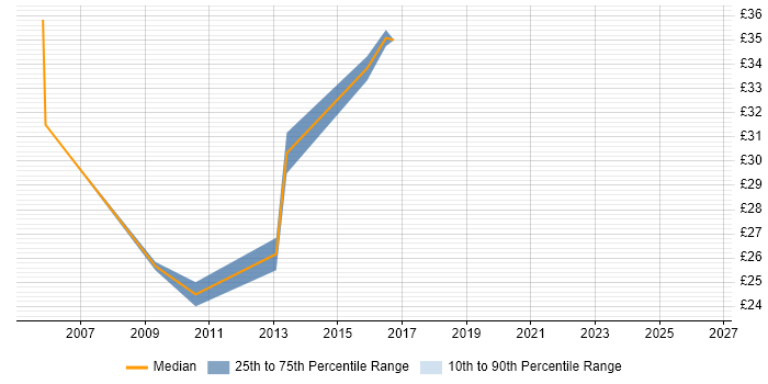 Contractor hourly rate distribution trend for jobs in Brentwood citing Cisco