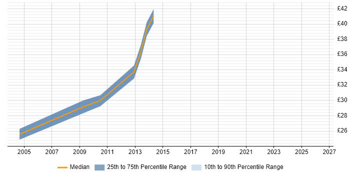 Contractor hourly rate distribution trend for jobs in Brentwood citing Configuration Management