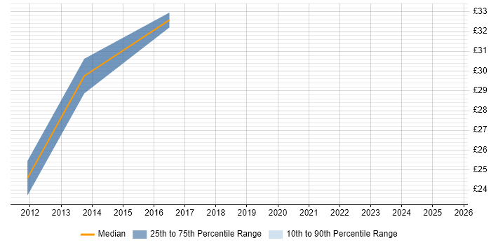 Contractor hourly rate distribution trend for jobs in Brentwood citing Continuous Improvement