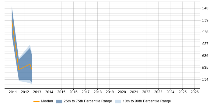 Contractor hourly rate distribution trend for jobs in Brentwood citing C#