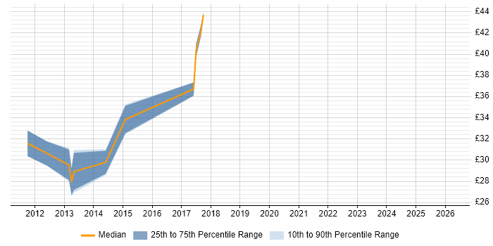 Contractor hourly rate distribution trend for jobs in Brentwood citing CSS