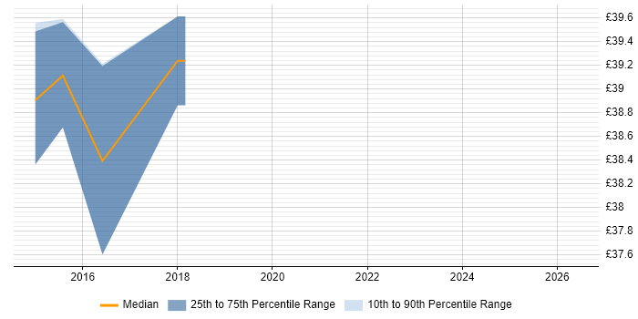 Contractor hourly rate distribution trend for DBA job vacancies in Brentwood