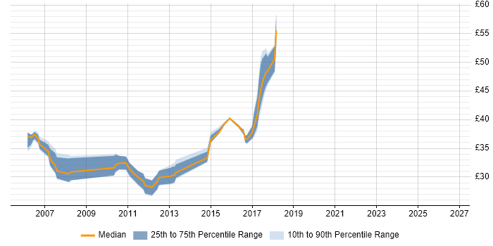 Contractor hourly rate distribution trend for Developer job vacancies in Brentwood