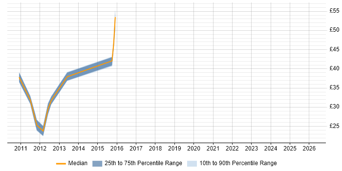 Contractor hourly rate distribution trend for jobs in Brentwood citing .NET