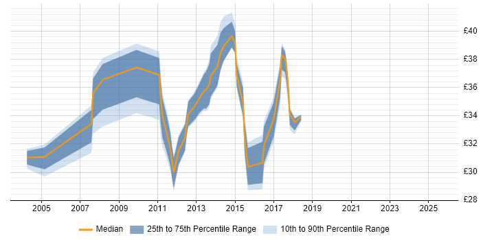 Contractor hourly rate distribution trend for jobs in Brentwood citing Finance
