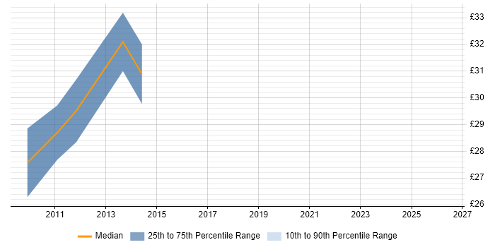 Contractor hourly rate distribution trend for Financial Analyst job vacancies in Brentwood