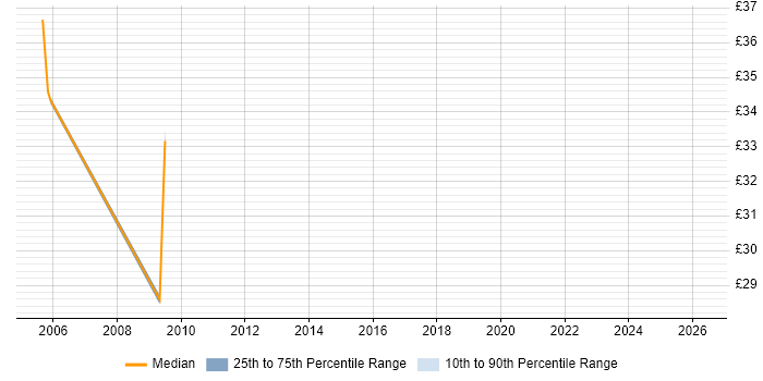Contractor hourly rate distribution trend for jobs in Brentwood citing Firewall