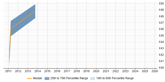Contractor hourly rate distribution trend for jobs in Brentwood citing GAP Analysis