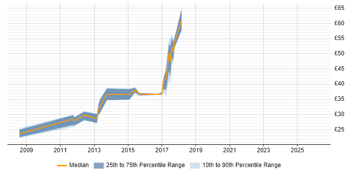 Contractor hourly rate distribution trend for jobs in Brentwood citing HTML