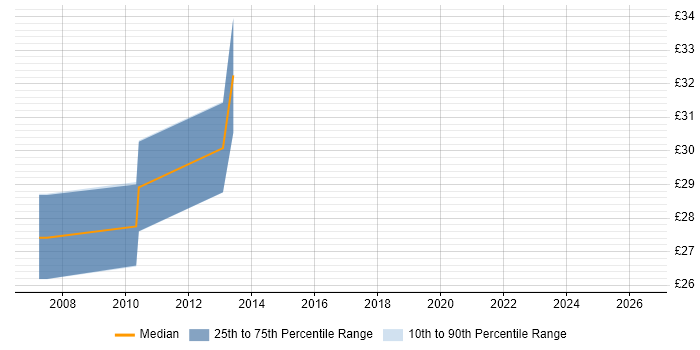 Contractor hourly rate distribution trend for jobs in Brentwood citing HTTP