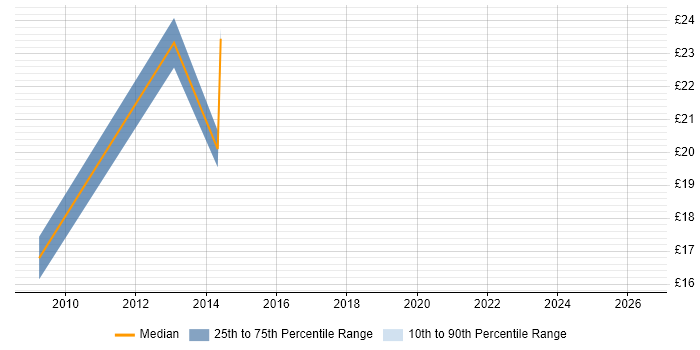 Contractor hourly rate distribution trend for IT Analyst job vacancies in Brentwood