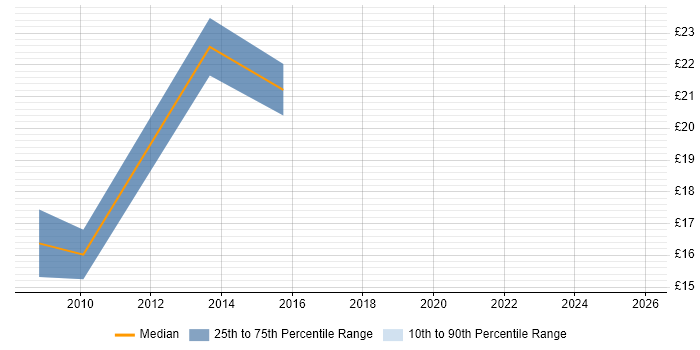 Contractor hourly rate distribution trend for IT Support job vacancies in Brentwood