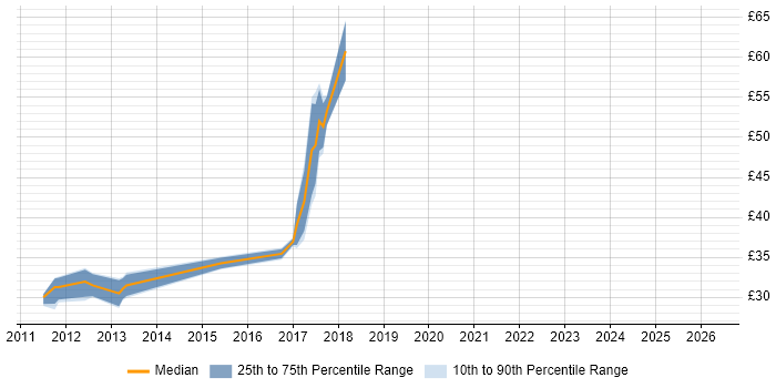 Contractor hourly rate distribution trend for jobs in Brentwood citing JavaScript