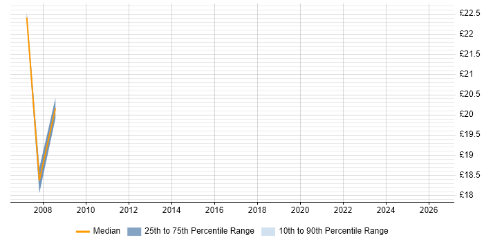 Contractor hourly rate distribution trend for Junior job vacancies in Brentwood