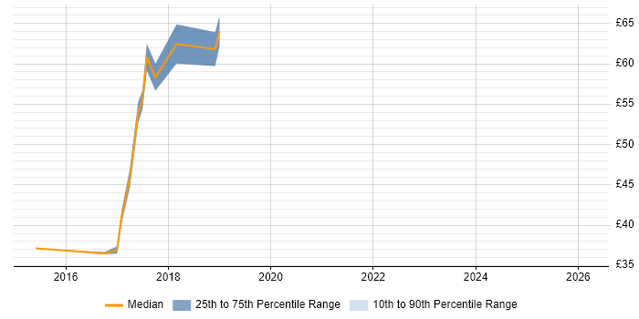 Contractor hourly rate distribution trend for jobs in Brentwood citing JUnit