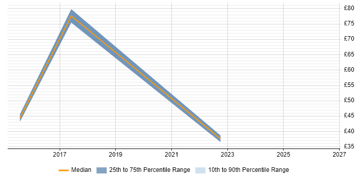 Contractor hourly rate distribution trend for jobs in Brentwood citing Microsoft 365