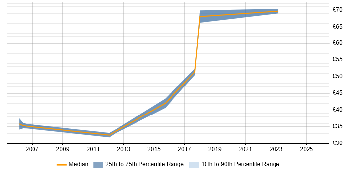 Contractor hourly rate distribution trend for jobs in Brentwood citing Migration Contractor hourly rate distribution trend for jobs in Brentwood citing Migration