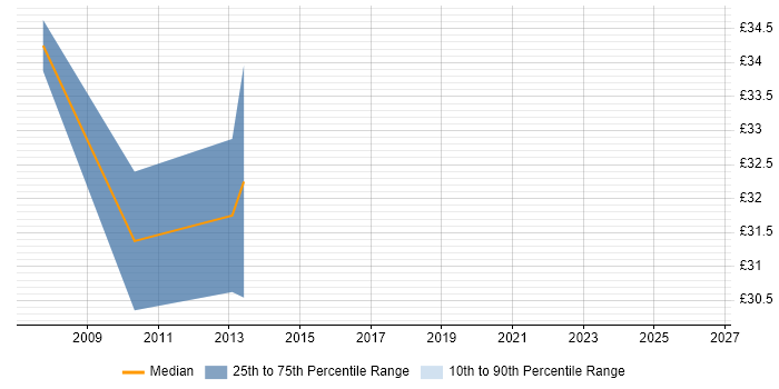 Contractor hourly rate distribution trend for Network Engineer job vacancies in Brentwood