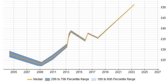 Contractor hourly rate distribution trend for jobs in Brentwood citing Problem-Solving