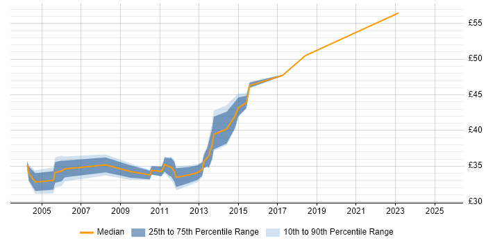 Contractor hourly rate distribution trend for jobs in Brentwood citing Project Management