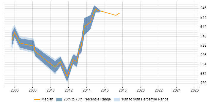 Contractor hourly rate distribution trend for Project Manager job vacancies in Brentwood