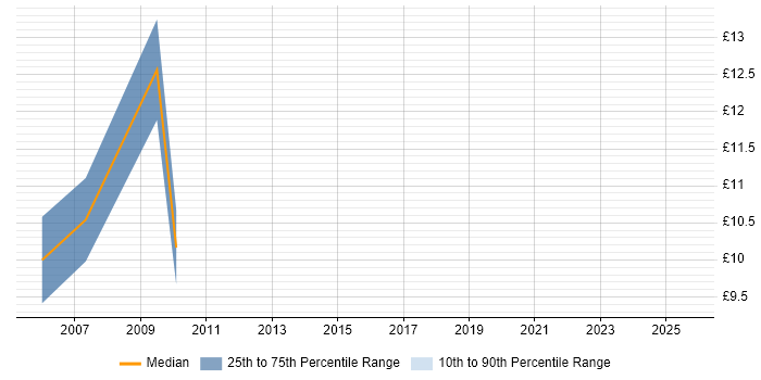 Contractor hourly rate distribution trend for jobs in Brentwood citing Public Sector