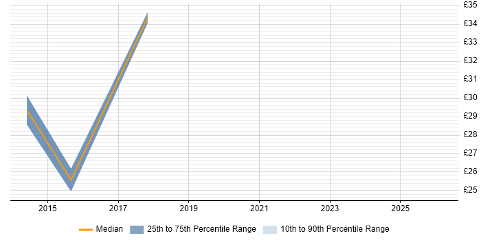 Contractor hourly rate distribution trend for jobs in Brentwood citing Regulatory Compliance