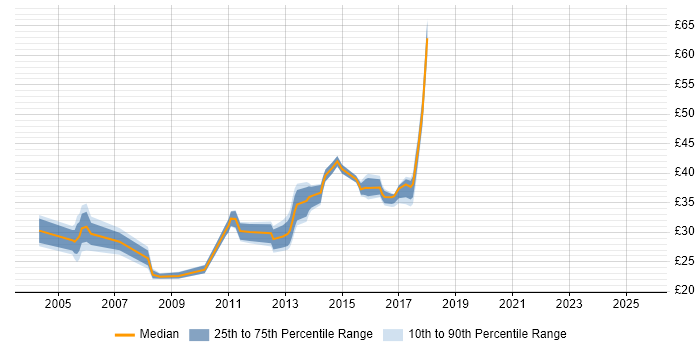 Contractor hourly rate distribution trend for jobs in Brentwood citing Social Skills