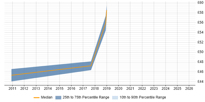 Contractor hourly rate distribution trend for jobs in Brentwood citing Software Engineering