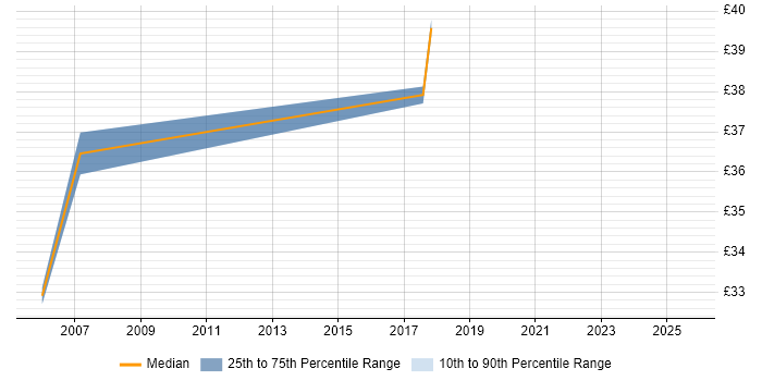 Contractor hourly rate distribution trend for SQL Analyst job vacancies in Brentwood Contractor hourly rate distribution trend for SQL Analyst job vacancies in Brentwood