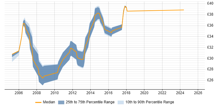 Contractor hourly rate distribution trend for jobs in Brentwood citing SQL