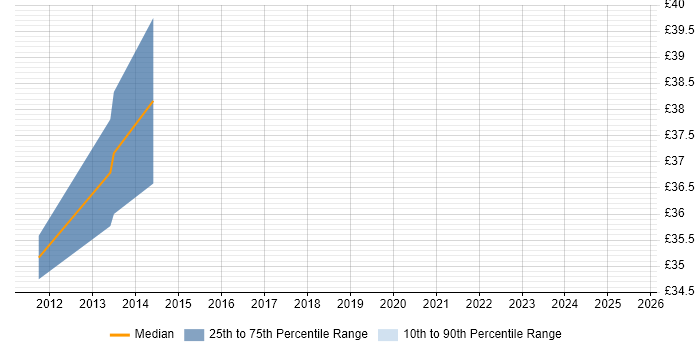 Contractor hourly rate distribution trend for jobs in Brentwood citing Stakeholder Management