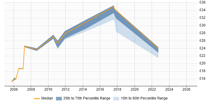 Contractor hourly rate distribution trend for Support Analyst job vacancies in Brentwood