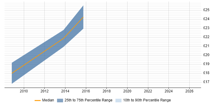 Contractor hourly rate distribution trend for Systems Administrator job vacancies in Brentwood