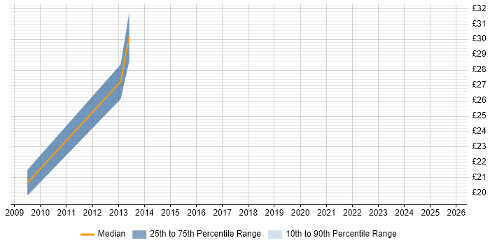 Contractor hourly rate distribution trend for jobs in Brentwood citing TCP/IP Contractor hourly rate distribution trend for jobs in Brentwood citing TCP/IP