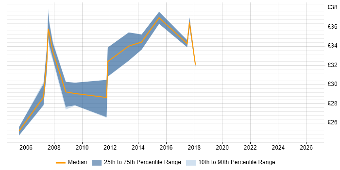 Contractor hourly rate distribution trend for jobs in Brentwood citing Unix