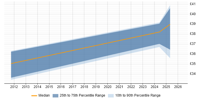 Contractor hourly rate distribution trend for jobs in Brentwood citing Validation