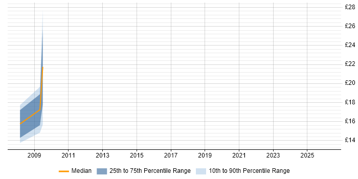 Contractor hourly rate distribution trend for jobs in Brentwood citing VPN