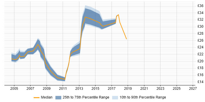 Contractor hourly rate distribution trend for jobs in Brentwood citing Windows