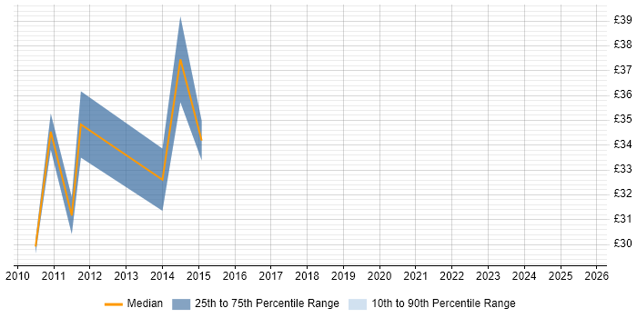 Contractor hourly rate distribution trend for jobs in Brentwood citing Workshop Facilitation Contractor hourly rate distribution trend for jobs in Brentwood citing Workshop Facilitation