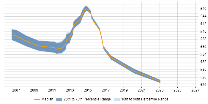 Contractor hourly rate distribution trend for jobs in Essex citing Budget Management