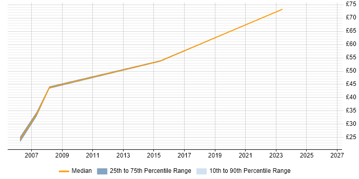 Contractor hourly rate distribution trend for jobs in Essex citing Budgeting