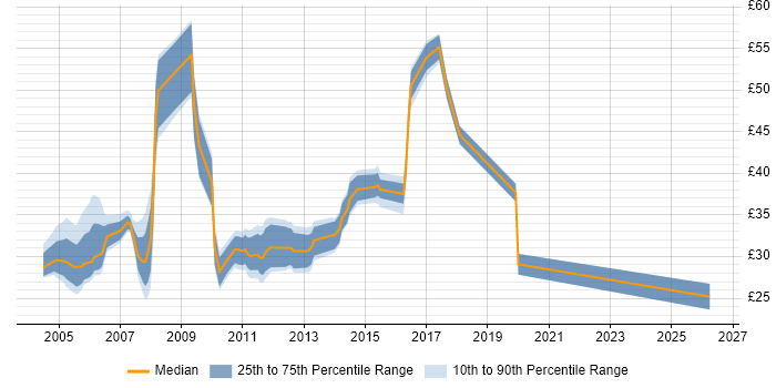Contractor hourly rate distribution trend for jobs in Essex citing Business Analysis