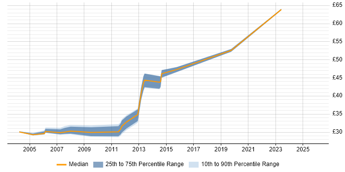 Contractor hourly rate distribution trend for jobs in Essex citing Business Case