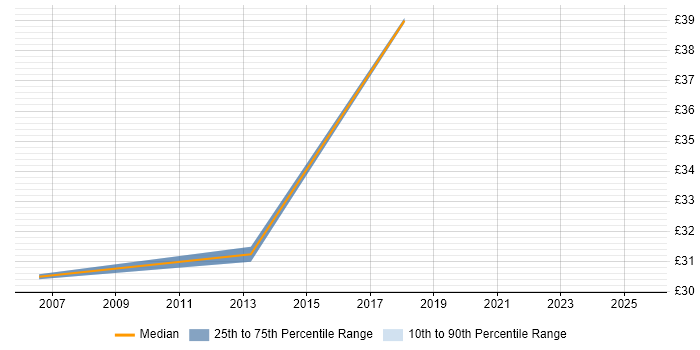 Contractor hourly rate distribution trend for Business Data Analyst job vacancies in Essex