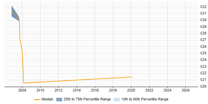 Contractor hourly rate distribution trend for Business Developer job vacancies in Essex